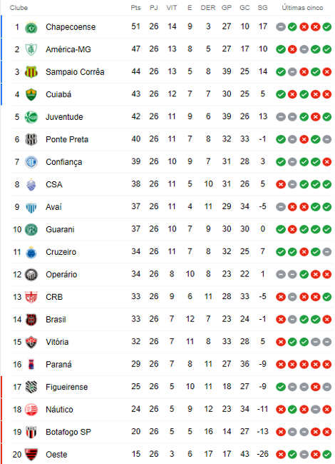 Jogos de hoje (26) – Brasileiro Série B – 26ª rodada - Amambai Notícias -  Notícias de Amambai e região.