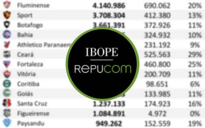 Top 50 | O ranking de redes sociais até janeiro de 2021; Ceará subiu 525 mil em 1 ano