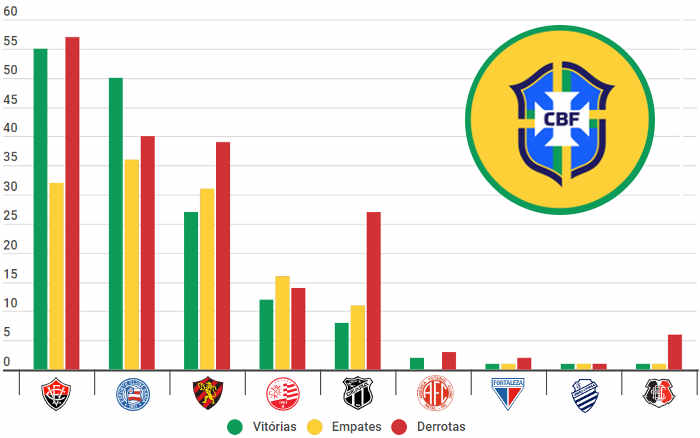 Sub 20 | O ranking do NE nos torneios nacionais, com 23 clubes até 2020; disputa Ba-Vi