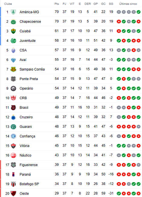 Série B do Campeonato Brasileiro: confira a classificação atualizada e os  jogos da 5ª rodada - Jornal da Mídia