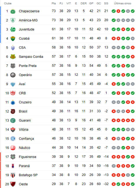 Tabela de classificação da Série B do Campeonato Brasileiro após a
