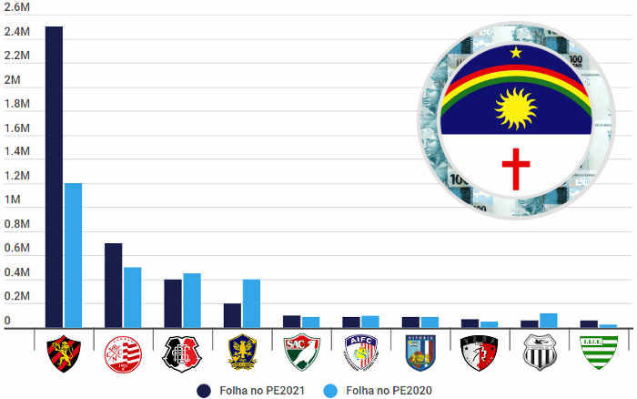 As folhas dos clubes do Pernambucano 2021 somam R$ 4,27 milhões, com 58% no Sport