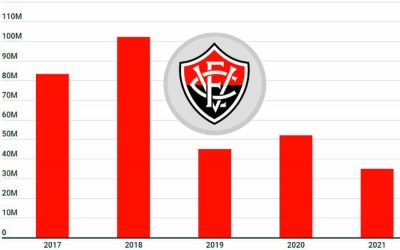 2021 | Na Série B pelo 3º ano, Vitória tem queda de R$ 17 milhões no orçamento