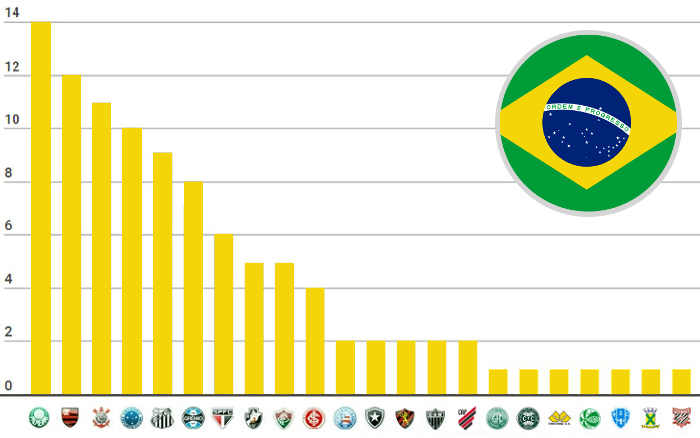 O ranking de títulos nacionais do Brasil, com 101 estrelas; Fla sobe um degrau