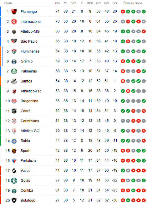 A uma rodada do fim, Campeonato Brasileiro ainda tem decisões em