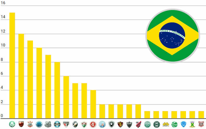 O ranking de títulos nacionais do Brasil, com 102 estrelas; Verdão amplia recorde