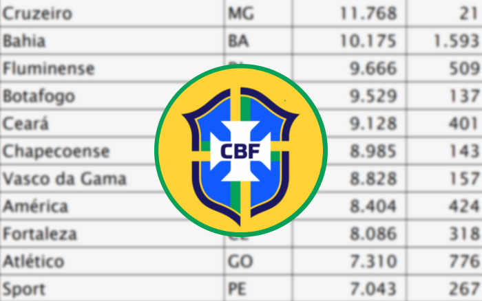 Top 50 | O Ranking Nacional da CBF tem 12 clubes do Nordeste em 2021; Bahia em 11º