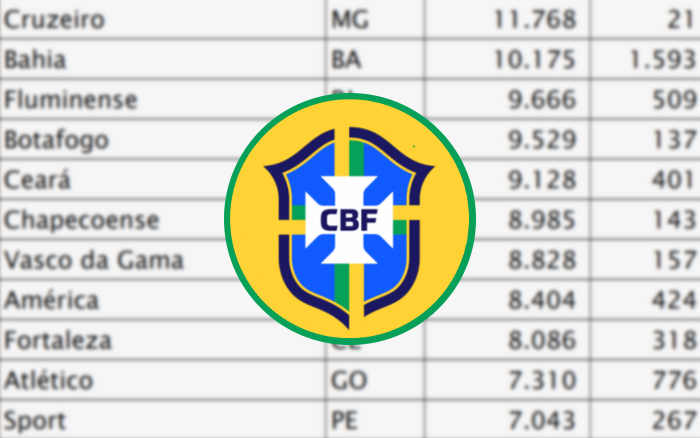 MARINGÁ - Corinthians lidera Ranking Nacional de Clubes do Futebol