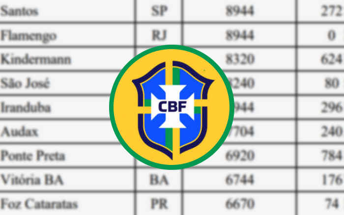 Top 50 | O Ranking Feminino da CBF tem 13 clubes do Nordeste em 2021; Vitória em 10º