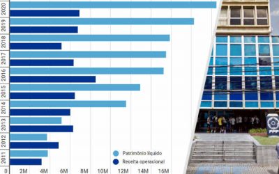 Balanço da FPF registra o 8º superávit seguido. E clubes ainda devem R$ 11 milhões