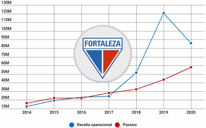 Balanço do Fortaleza em 2020 tem déficit de R$ 9 milhões e passivo subindo pela 6ª vez