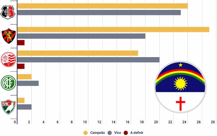 O ranking de finais no Pernambucano, com 73 decisões entre 1915 e 2021; 12 times na lista