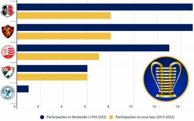 Com Náutico e Sport na Copa do Nordeste de 2022, PE terá o menor número em 12 anos