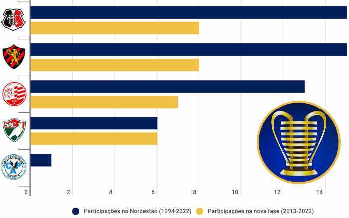 A tabela da Copa do Nordeste de 2022, com 2 semanas entre os jogos da final  - Cassio Zirpoli