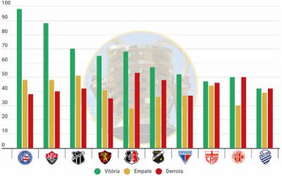 O ranking de pontos da Copa do Nordeste, com 58 clubes e 1,2 mil jogos de 1994 a 2021