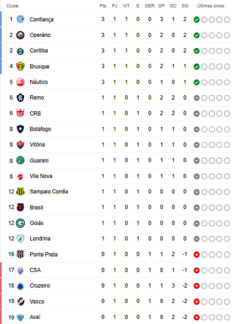 ATUALIZADA)TABELA DO BRASILEIRÃO SÉRIE B-CLASSIFICAÇÃO BRASILEIRÃO