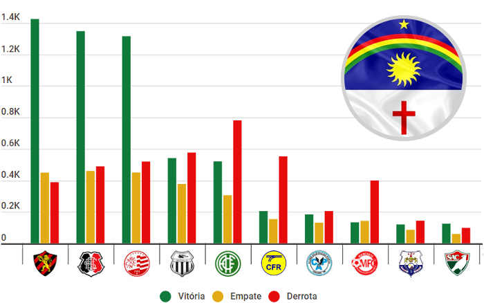 O ranking de pontos do Campeonato Pernambucano, com 66 clubes de 1915 a 2021