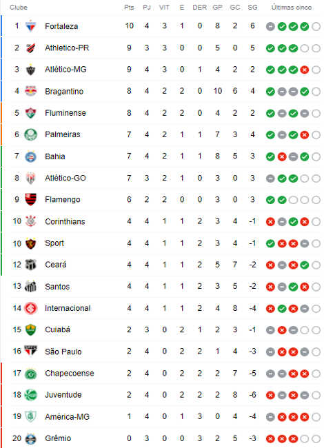 Brasileirão Assaí: Tabela de jogos do Grêmio na Série A 2021