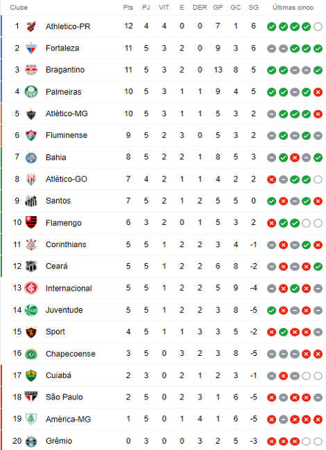 Tabela do Brasileirão com a pontuação dos últimos 5 jogos : r/futebol