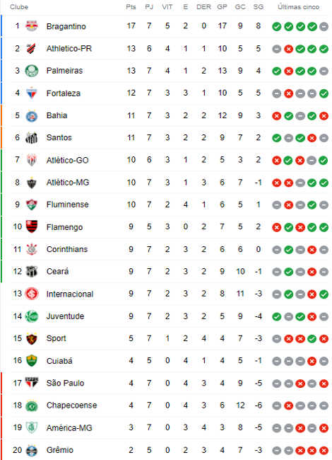 Confira jogos e horários da 7ª rodada do Campeonato Brasileiro