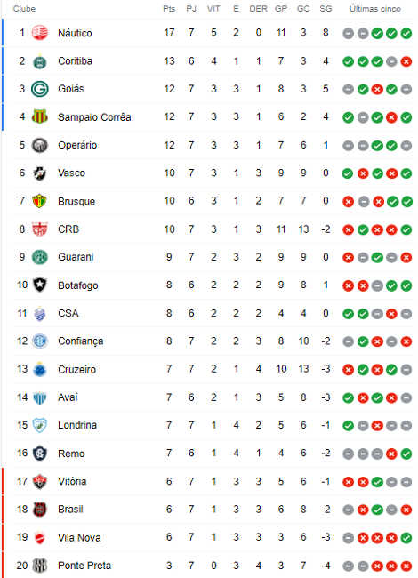 Jogos de hoje (7) – Brasileiro Série B – 34ª rodada - Amambai Notícias -  Notícias de Amambai e região.