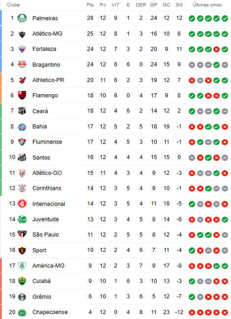 Campeonato Brasileiro 2021: agenda completa de jogos da décima primeira  rodada e tabela de classificação - EXPLOSÃO TRICOLOR