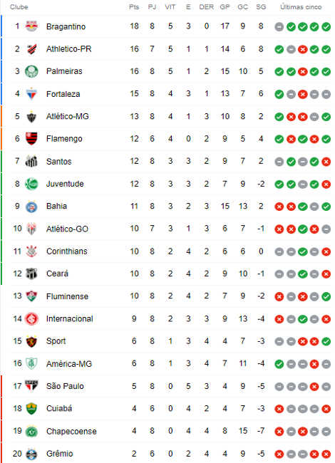 A classificação da Série A de 2022 após a 8ª rodada; agora é a vez