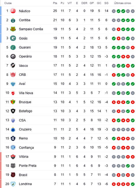 Brasileirão Série B: confira os jogos de hoje (07/11)