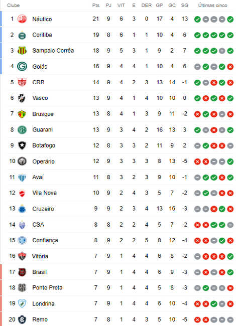 Como chegam os times para a Série B 2021