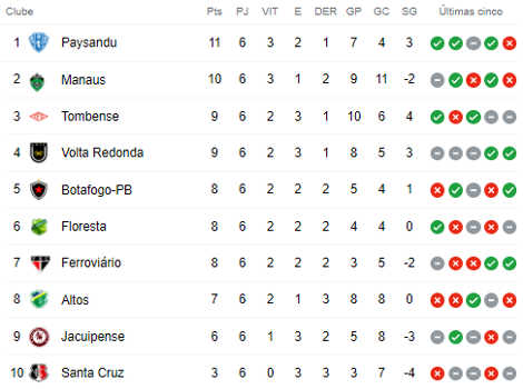 RESULTADOS CLASSIFICAÇÃO E JOGOS 4 RODADA BRASILEIRÃO SERIE C 2021 PROXIMOS  JOGOS