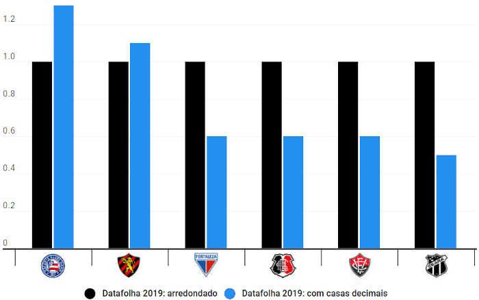 O resultado “real” da pesquisa do Datafolha, com casas decimais; Bahia e Sport crescem