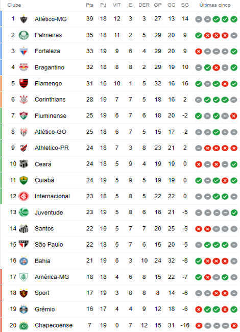 Saiba todos os jogos pendentes do 1º turno do Brasileirão