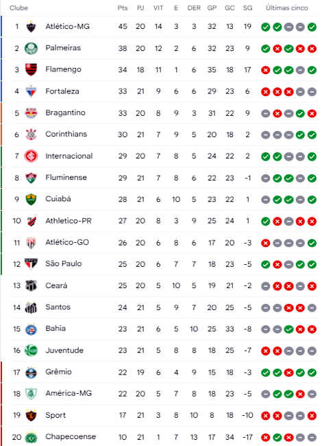 tabela, brasileirão série a 2021, ge, brasileirão série a 2021