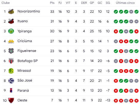 CBF desmembra tabela até a 16ª rodada da Série C; veja os jogos do Botafogo  - Botafogo Futebol SA