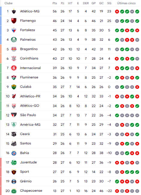 Brasileirão 2018: saiba quais são os jogos de hoje (27)