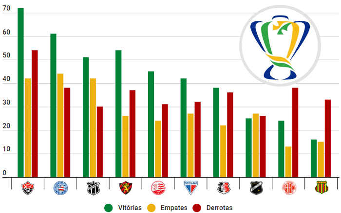 O ranking do NE na Copa do Brasil, com 91 clubes de 1989 a 2021; Fortaleza passa Santa