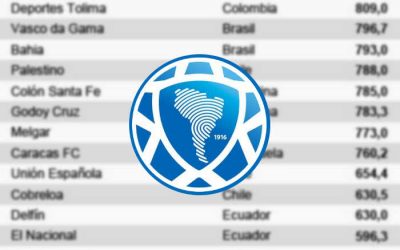 Ranking da Conmebol de 2022 tem o G7 entre 270 clubes da América; Ceará sobe 155 posições