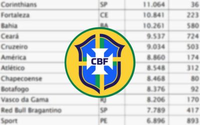 Ranking da CBF em 2022 traz o Fortaleza em 11º lugar e 12 clubes do Nordeste no Top 50