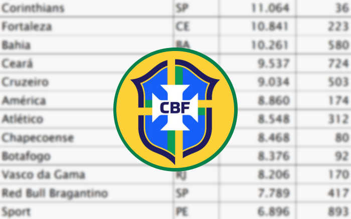 Flamengo lidera ranking nacional de clubes da CBF de 2022; veja top 10