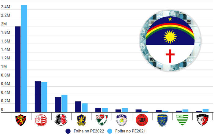 As folhas dos clubes do Pernambucano 2022 somam R$ 3,63 milhões, com 55% no Sport