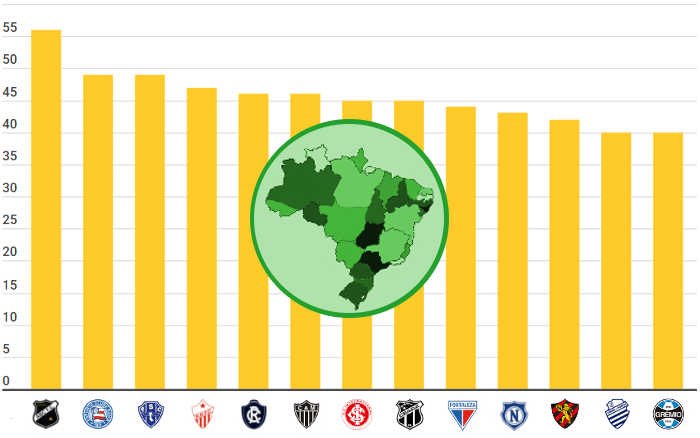 Qual o maior campeão regional do Brasil?