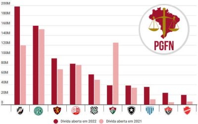 2022 | O ranking de dívidas na União entre 60 clubes das Séries A, B e C; mais de R$ 800 mi