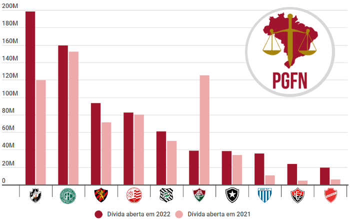 Qual a dívida do Palmeiras em 2022?