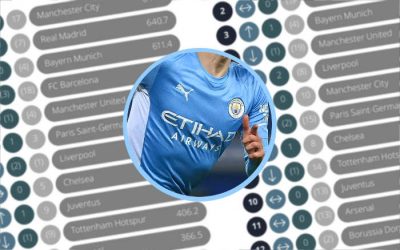 Os 20 clubes mais ricos do mundo, com o Manchester City pela 1ª vez no topo