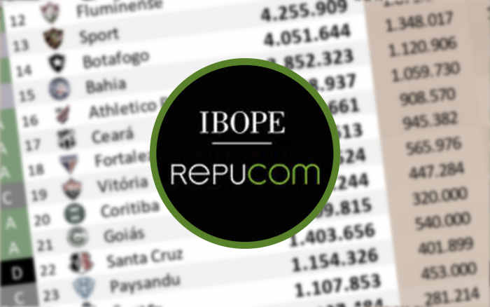 Ibope | O ranking de redes sociais até março de 2022, com 254 mil inscrições no Nordeste
