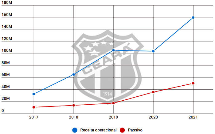 Balanço do Ceará em 2021 traz 7º superávit e receita recorde; gastou muito também