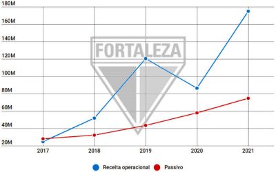 Balanço do Fortaleza em 2021 tem receita recorde e superávit de R$ 15 mi. Performance…