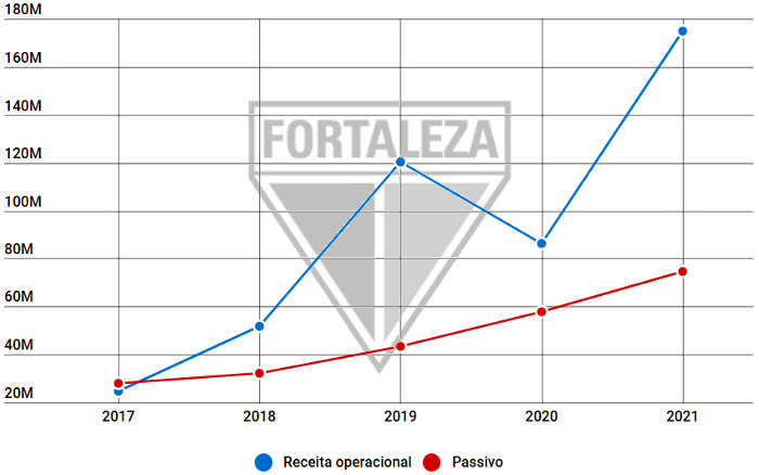Balanço financeiro do Fortaleza em 2021