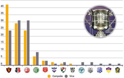 O ranking de títulos pernambucanos em 108 edições, com o Náutico campeão sobre o Retrô