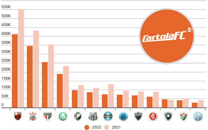 Top 25 | Os clubes mais populares no Cartola FC em 2022, com 1,9 milhão de inscritos